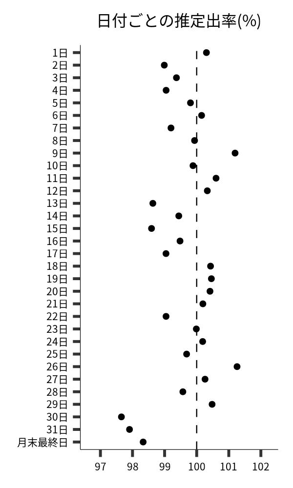 日付ごとの出率