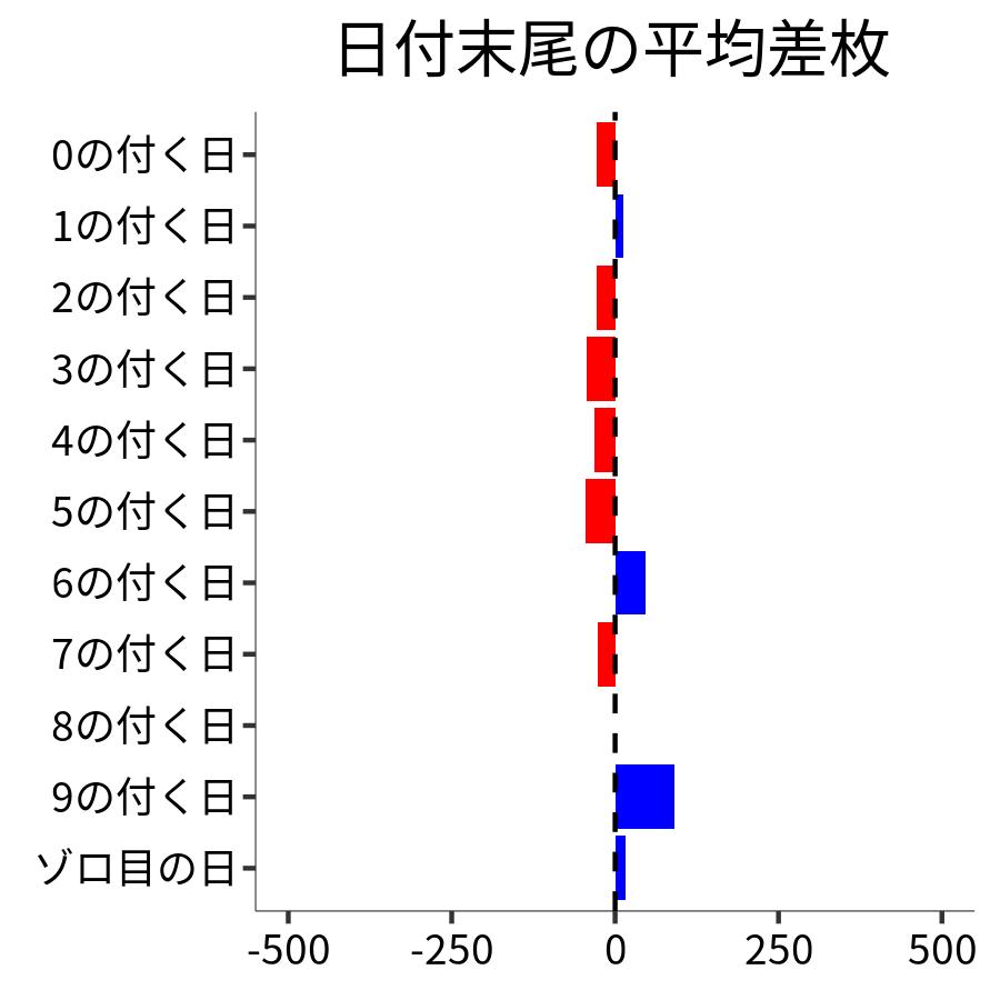 日付末尾ごとの平均差枚