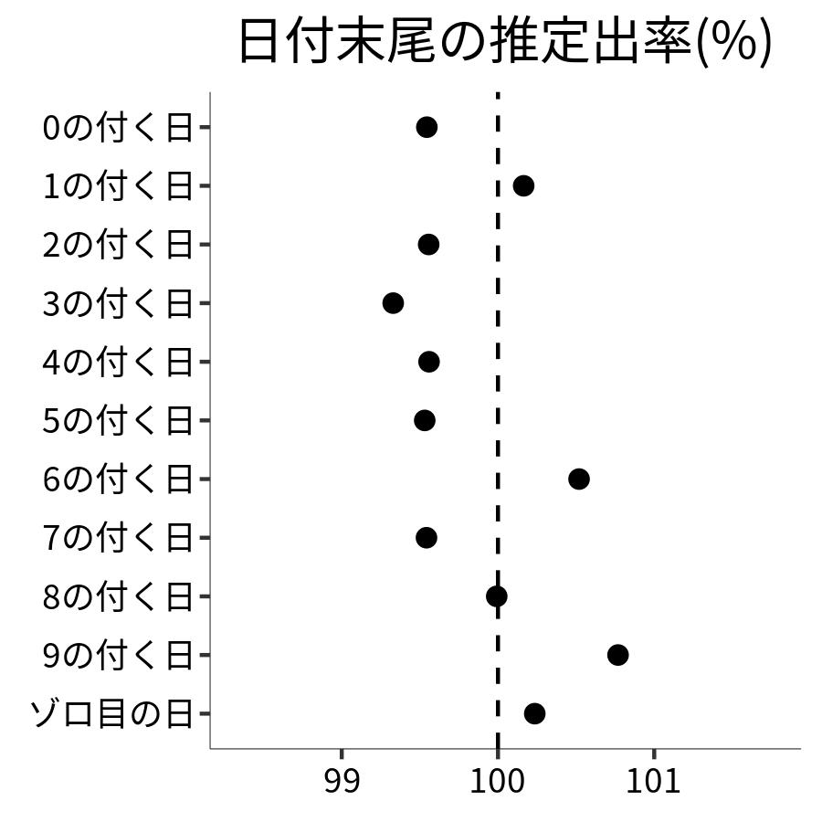 日付末尾ごとの出率