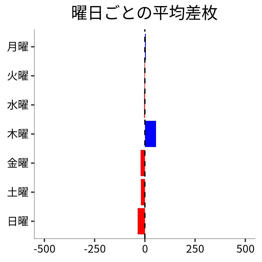 曜日ごとの平均差枚