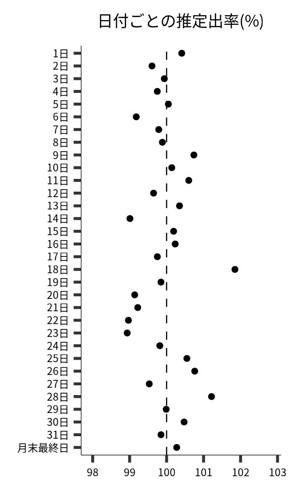 日付ごとの出率