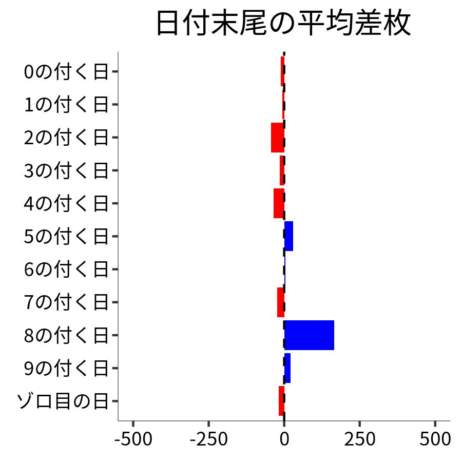 日付末尾ごとの平均差枚