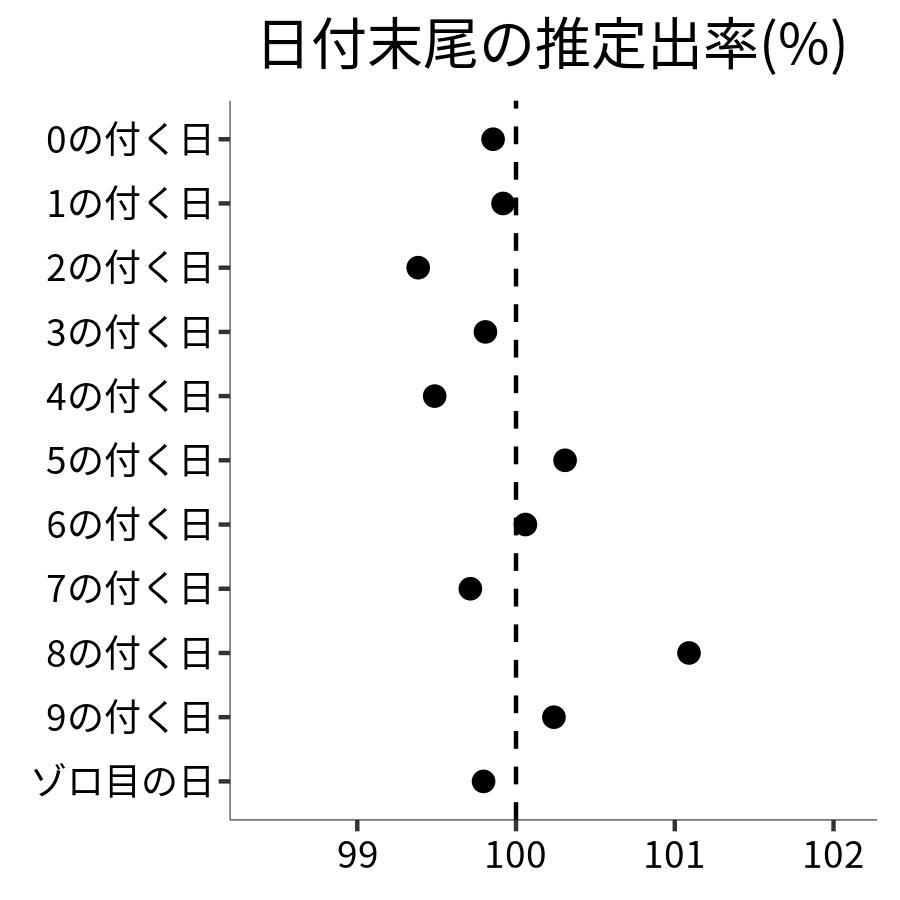 日付末尾ごとの出率