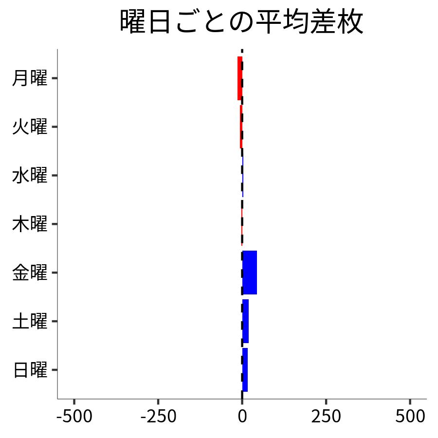 曜日ごとの平均差枚