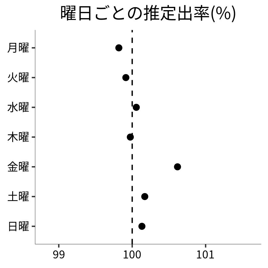 曜日ごとの出率