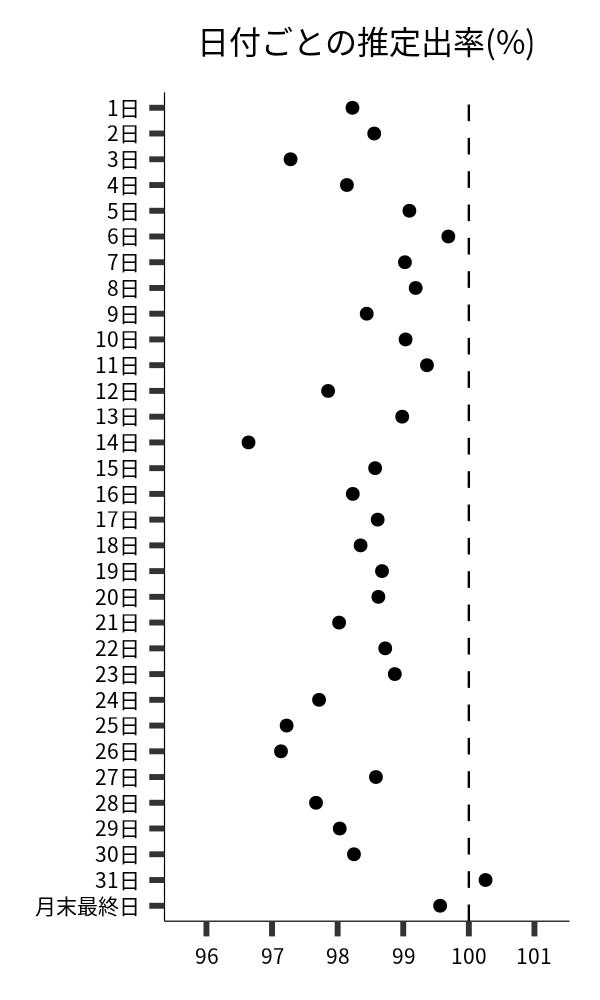 日付ごとの出率