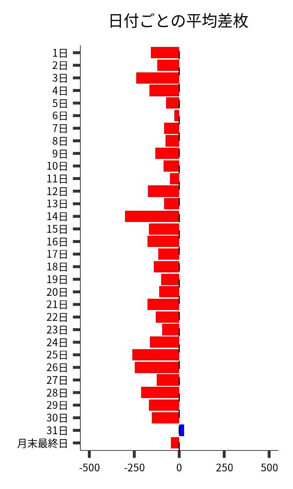 日付ごとの平均差枚