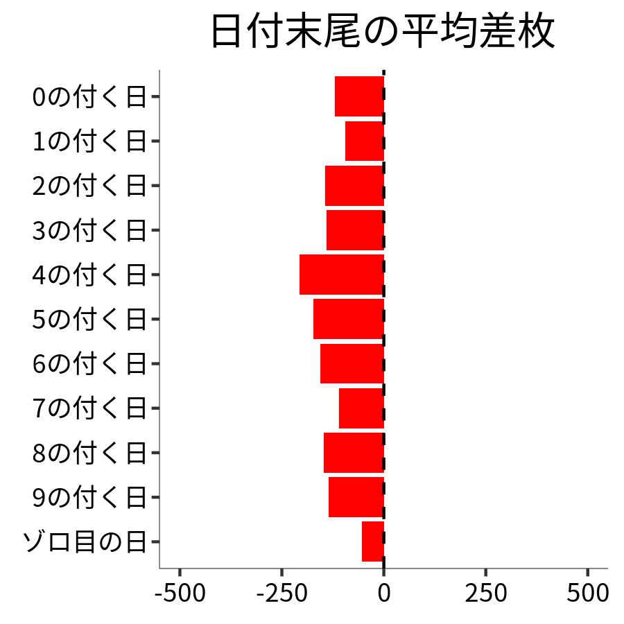 日付末尾ごとの平均差枚