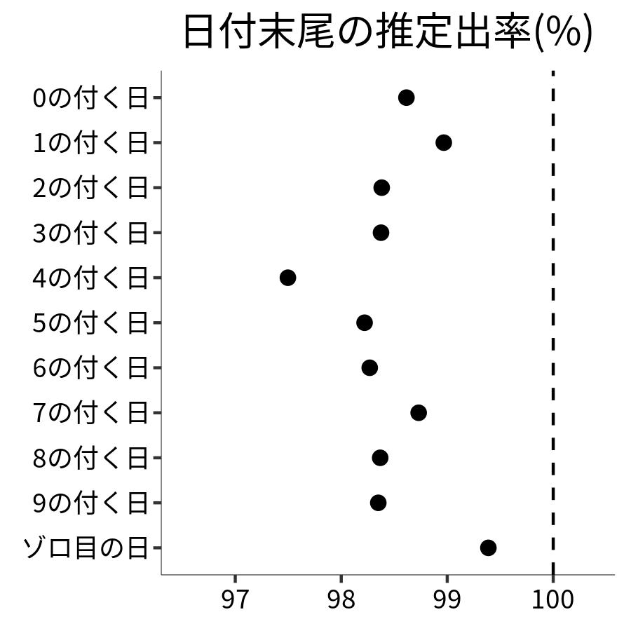 日付末尾ごとの出率