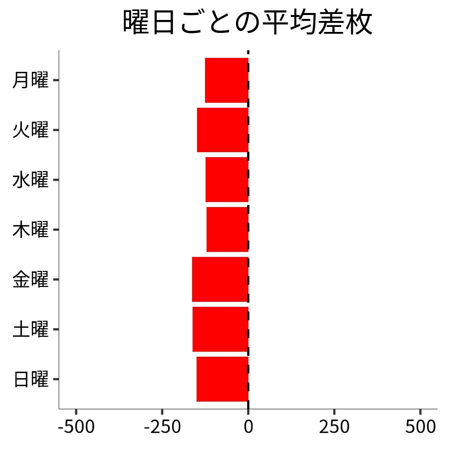 曜日ごとの平均差枚