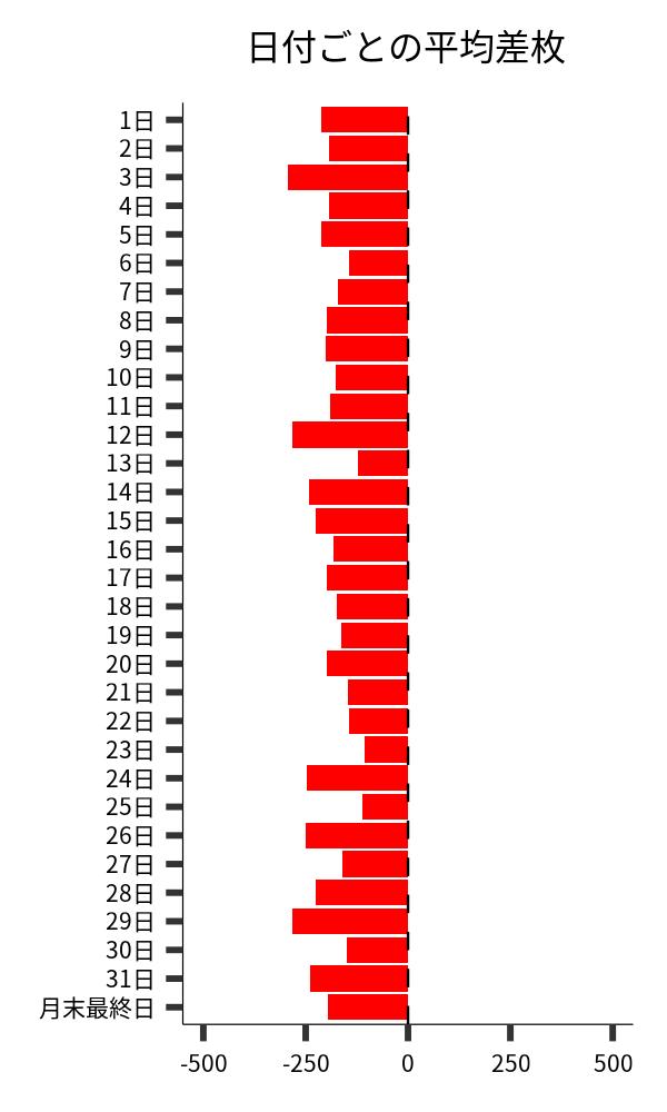 日付ごとの平均差枚