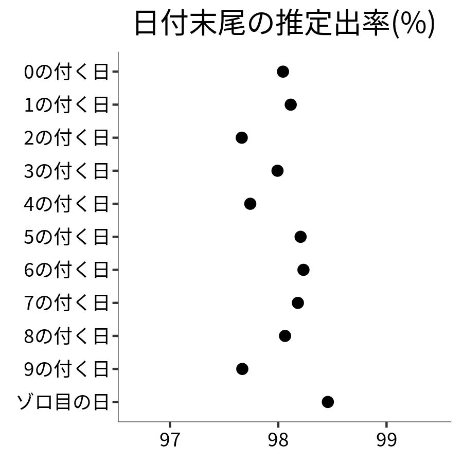 日付末尾ごとの出率