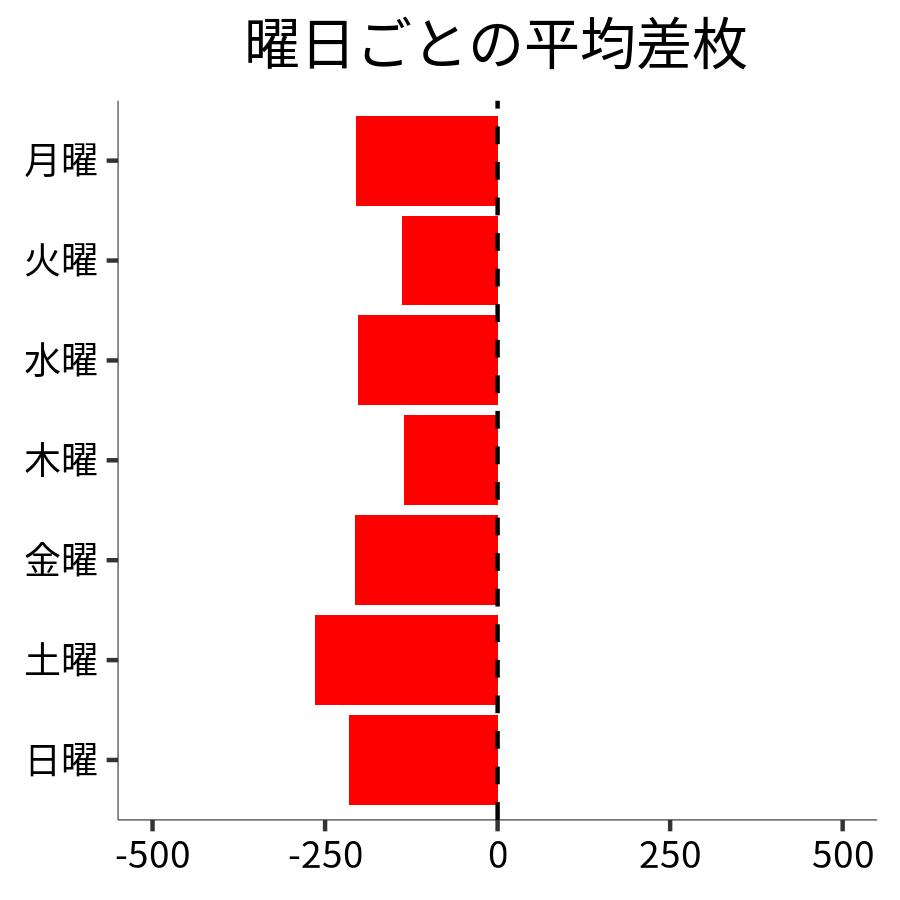 曜日ごとの平均差枚