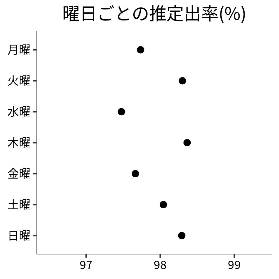 曜日ごとの出率