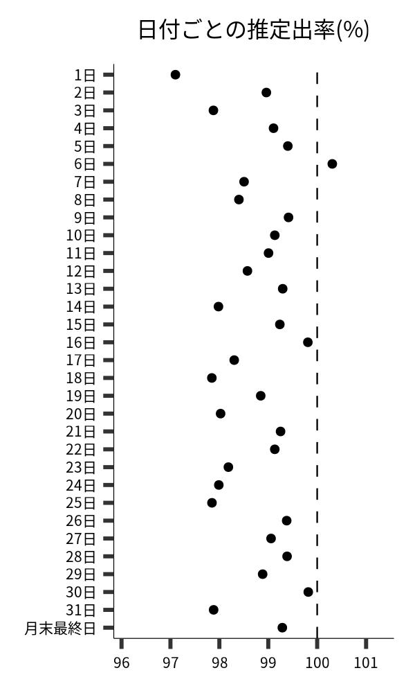 日付ごとの出率