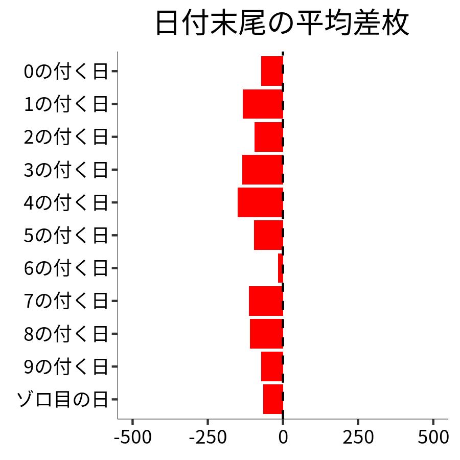 日付末尾ごとの平均差枚