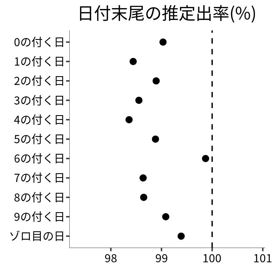 日付末尾ごとの出率