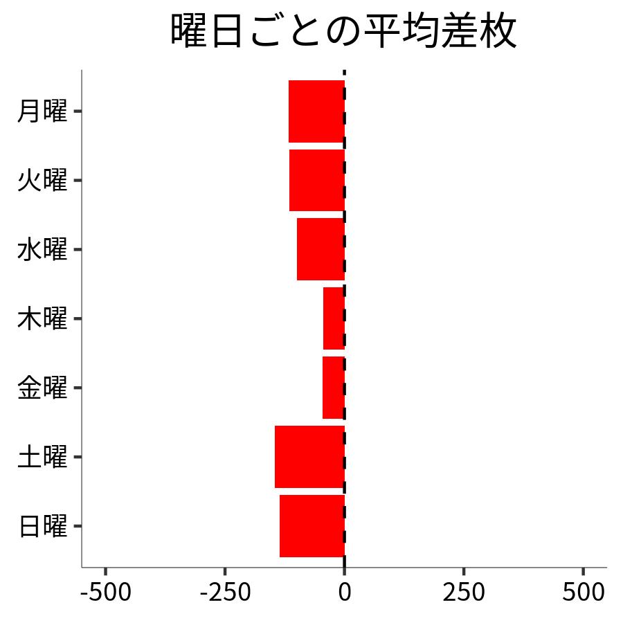 曜日ごとの平均差枚