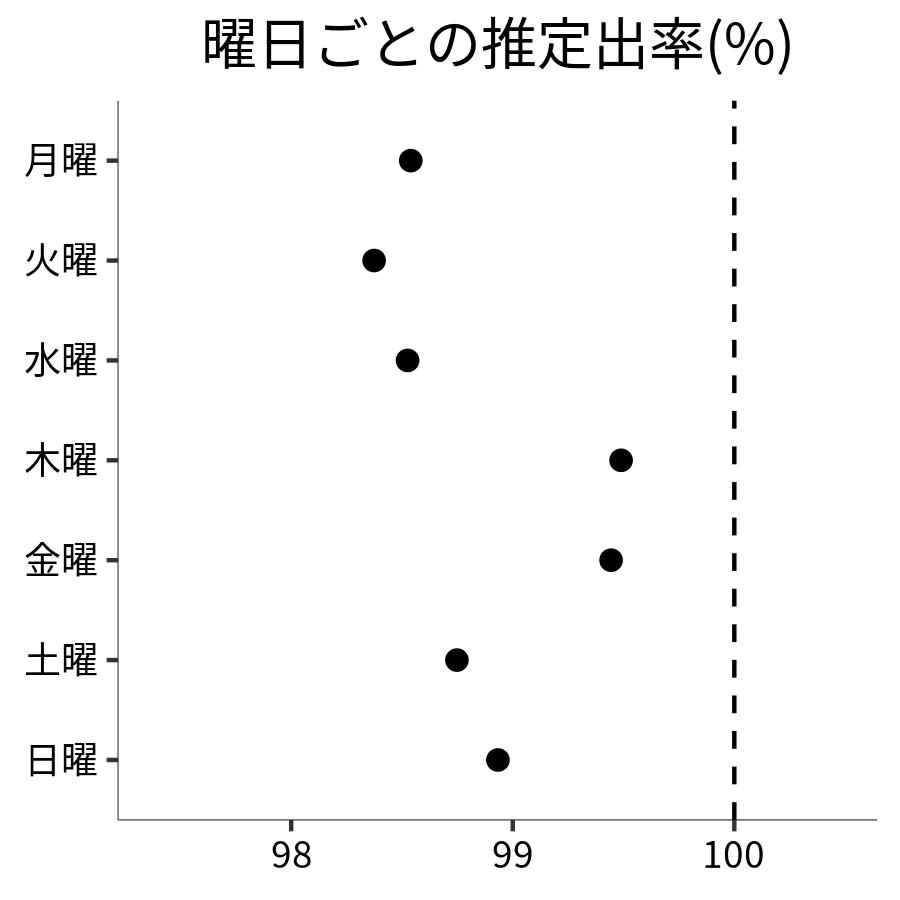 曜日ごとの出率