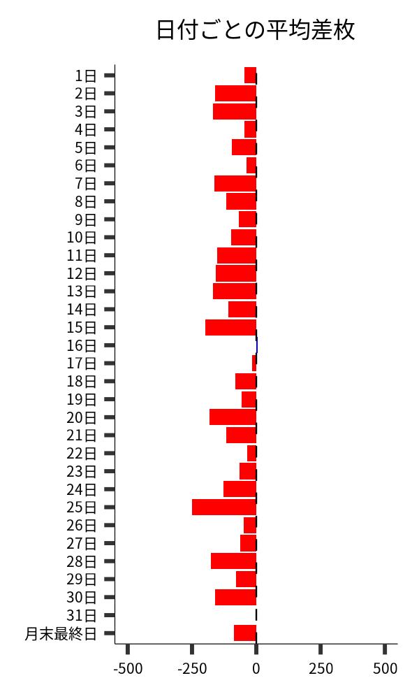 日付ごとの平均差枚