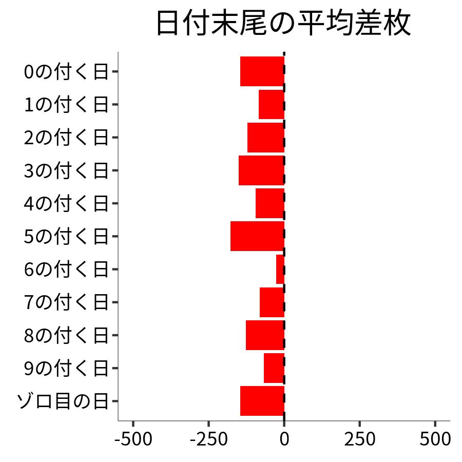 日付末尾ごとの平均差枚