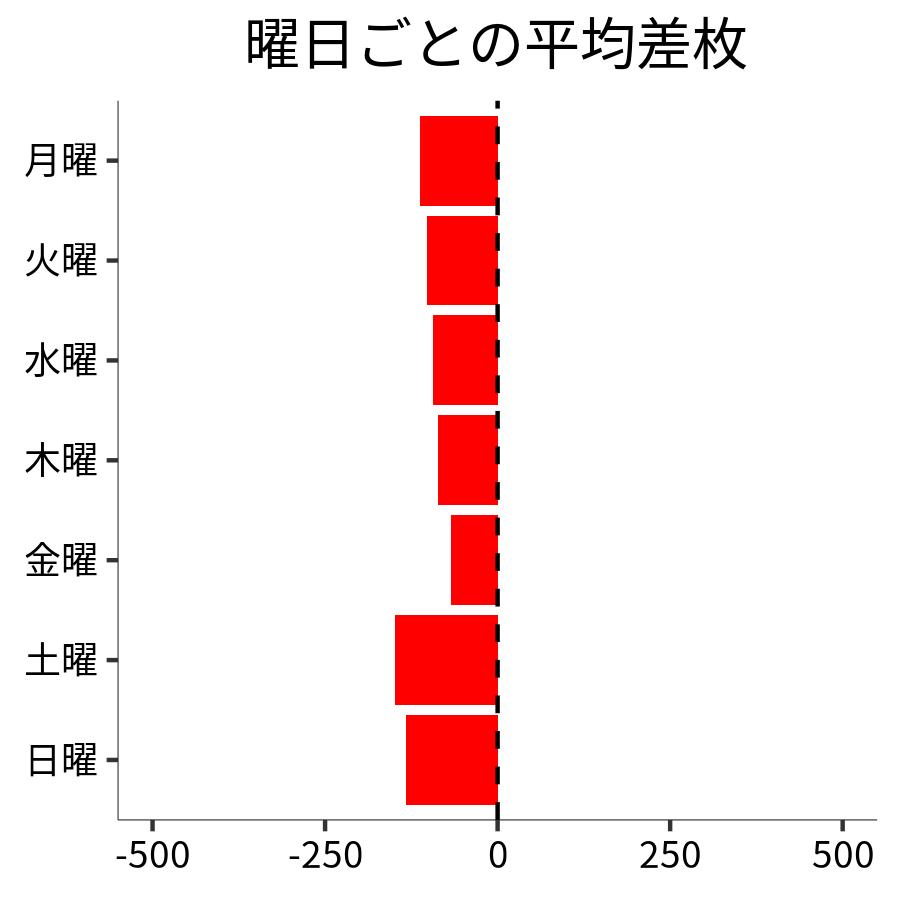 曜日ごとの平均差枚