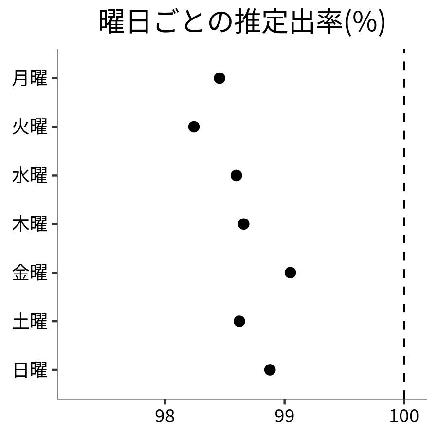 曜日ごとの出率