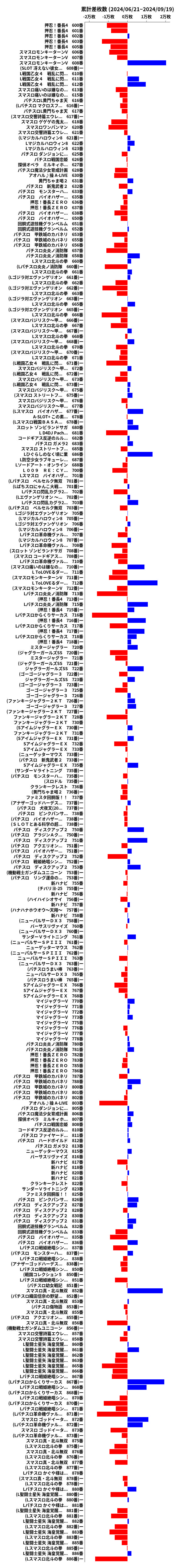 累計差枚数の画像