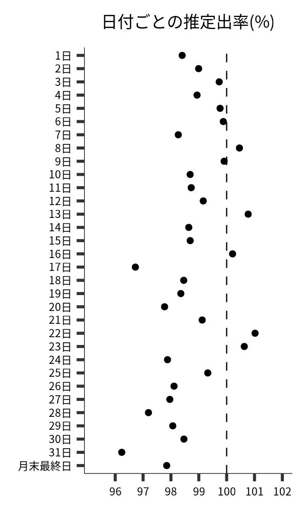 日付ごとの出率