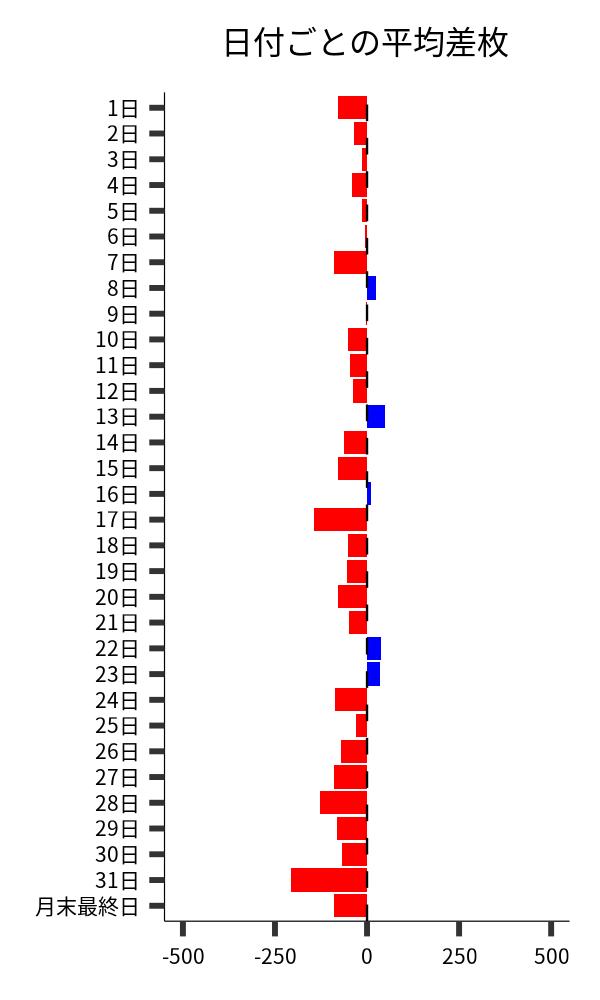 日付ごとの平均差枚