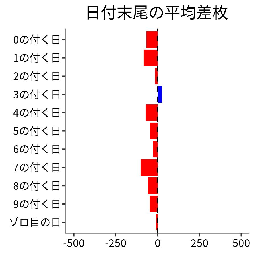 日付末尾ごとの平均差枚