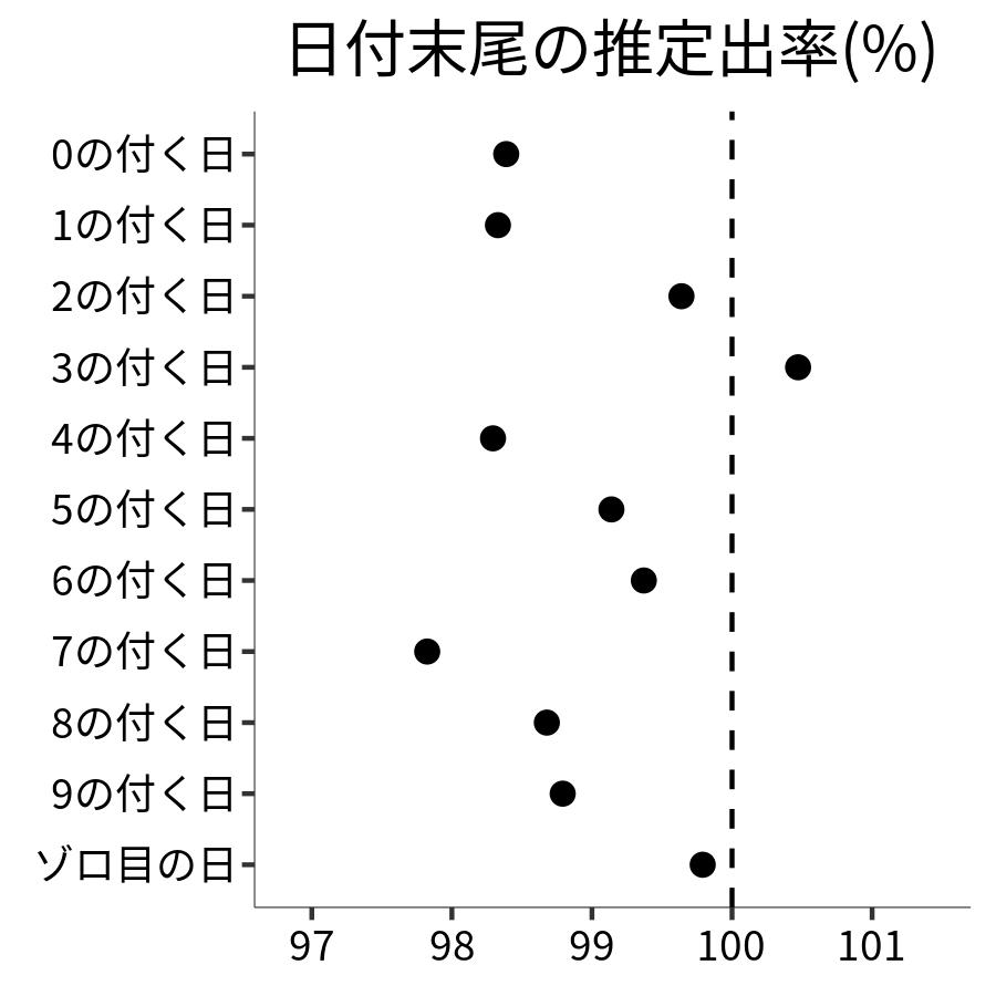 日付末尾ごとの出率