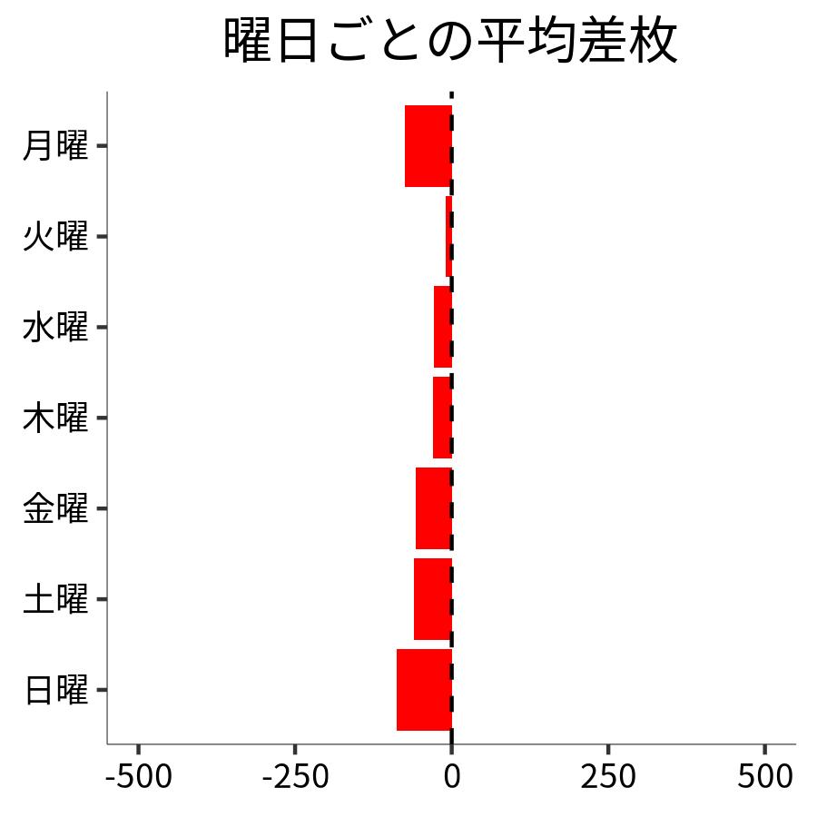 曜日ごとの平均差枚