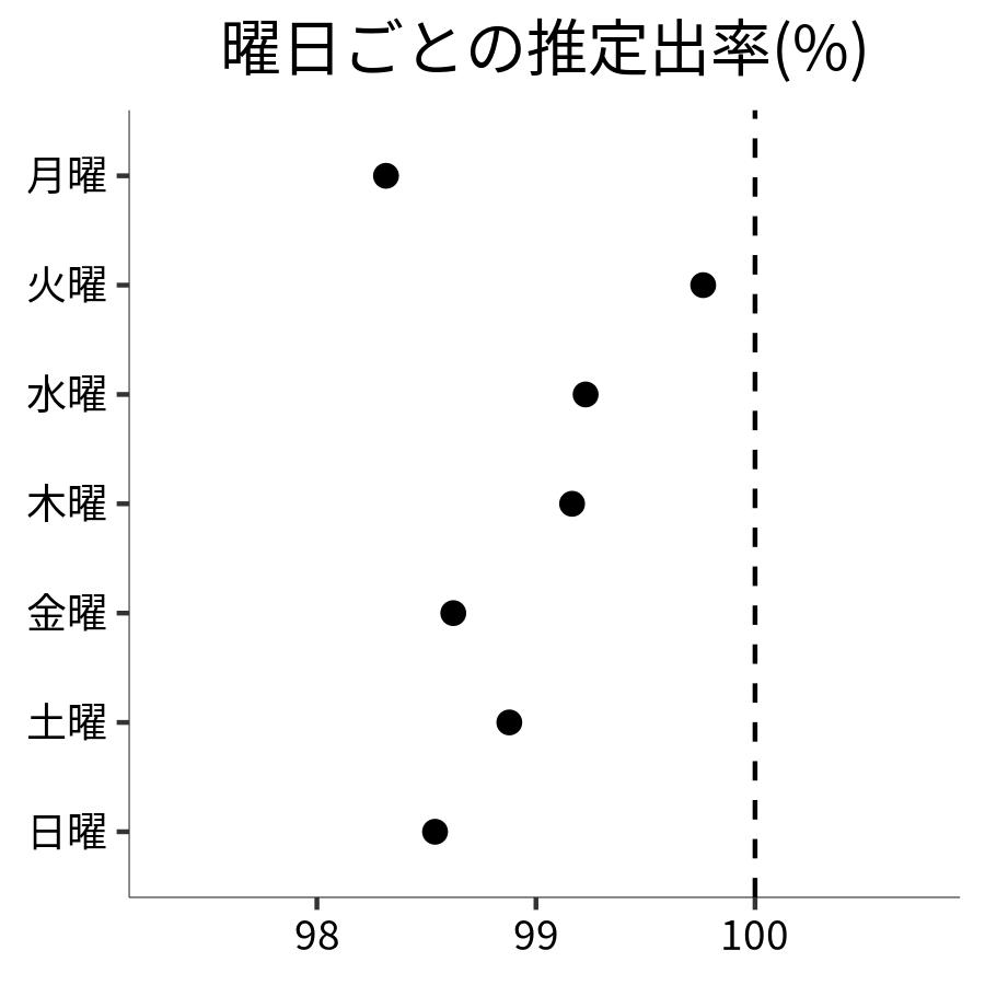 曜日ごとの出率