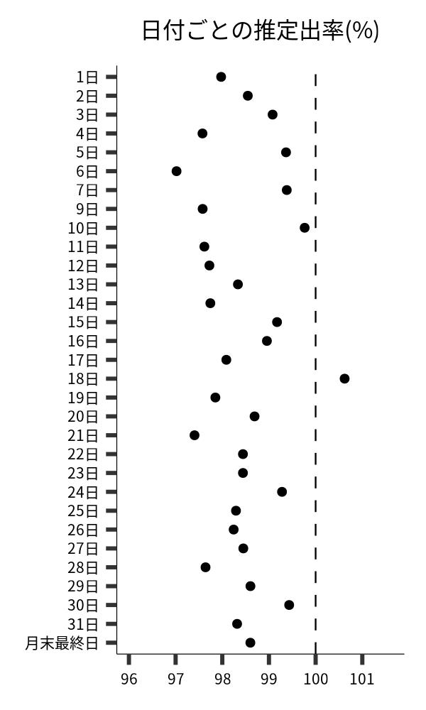 日付ごとの出率