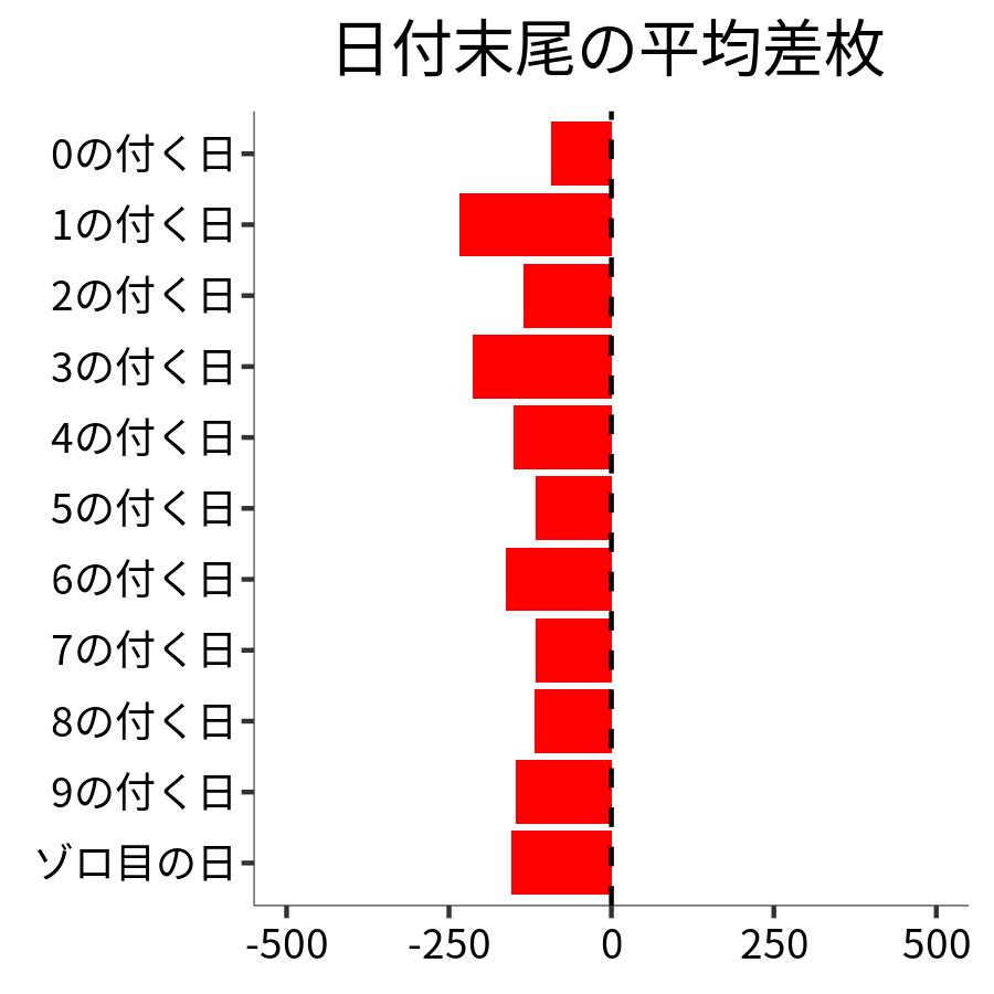 日付末尾ごとの平均差枚