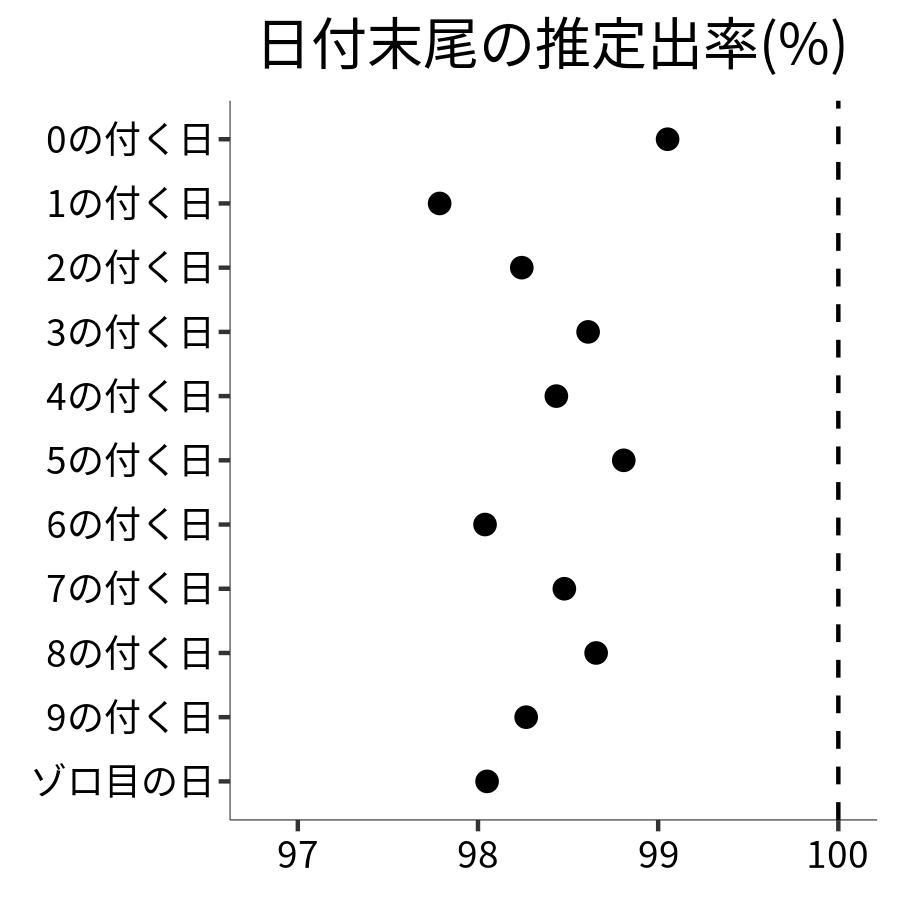 日付末尾ごとの出率