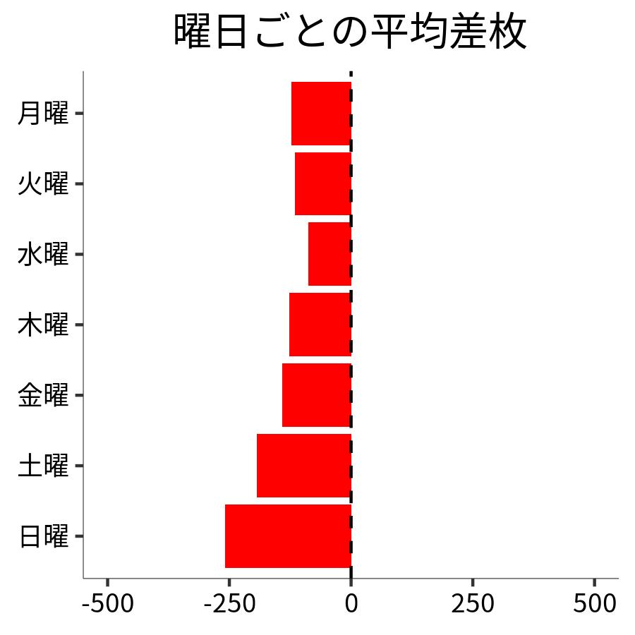 曜日ごとの平均差枚