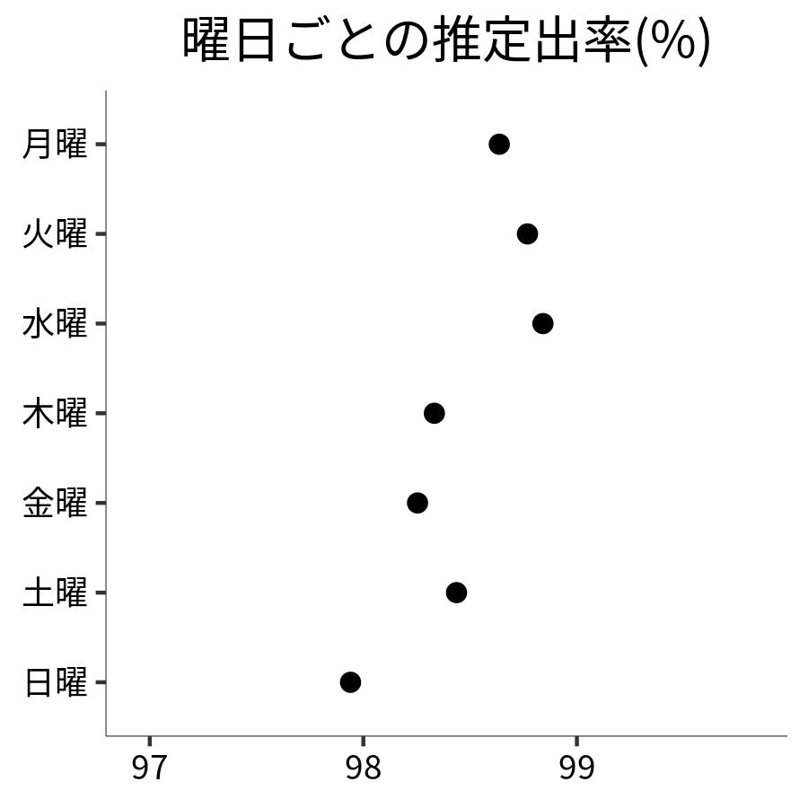 曜日ごとの出率