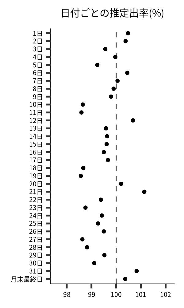 日付ごとの出率