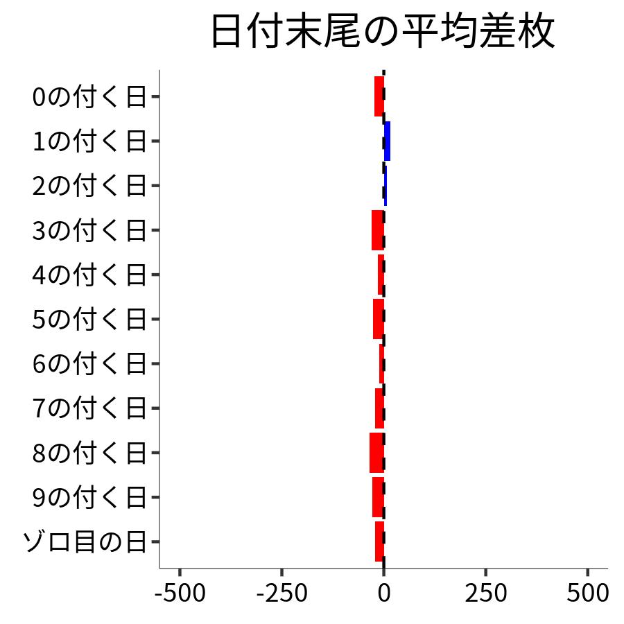 日付末尾ごとの平均差枚