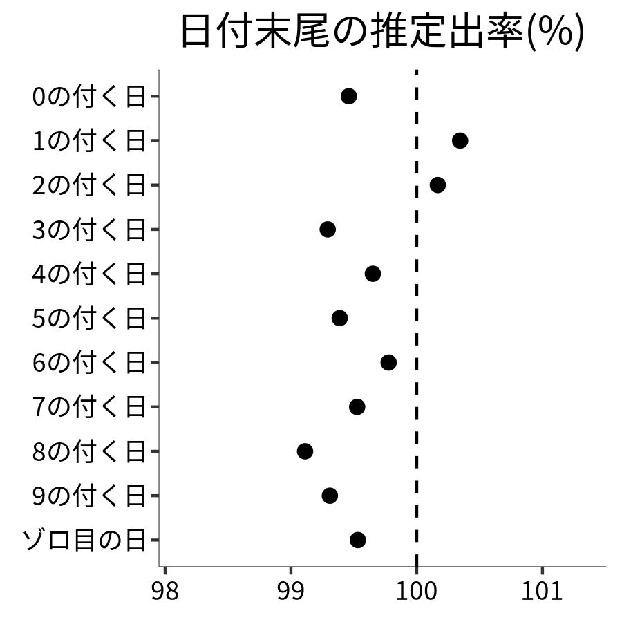 日付末尾ごとの出率