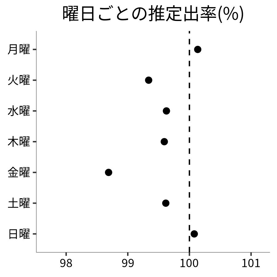 曜日ごとの出率