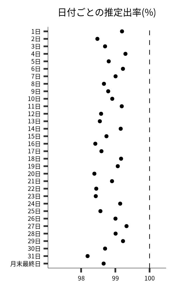 日付ごとの出率