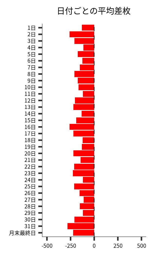 日付ごとの平均差枚