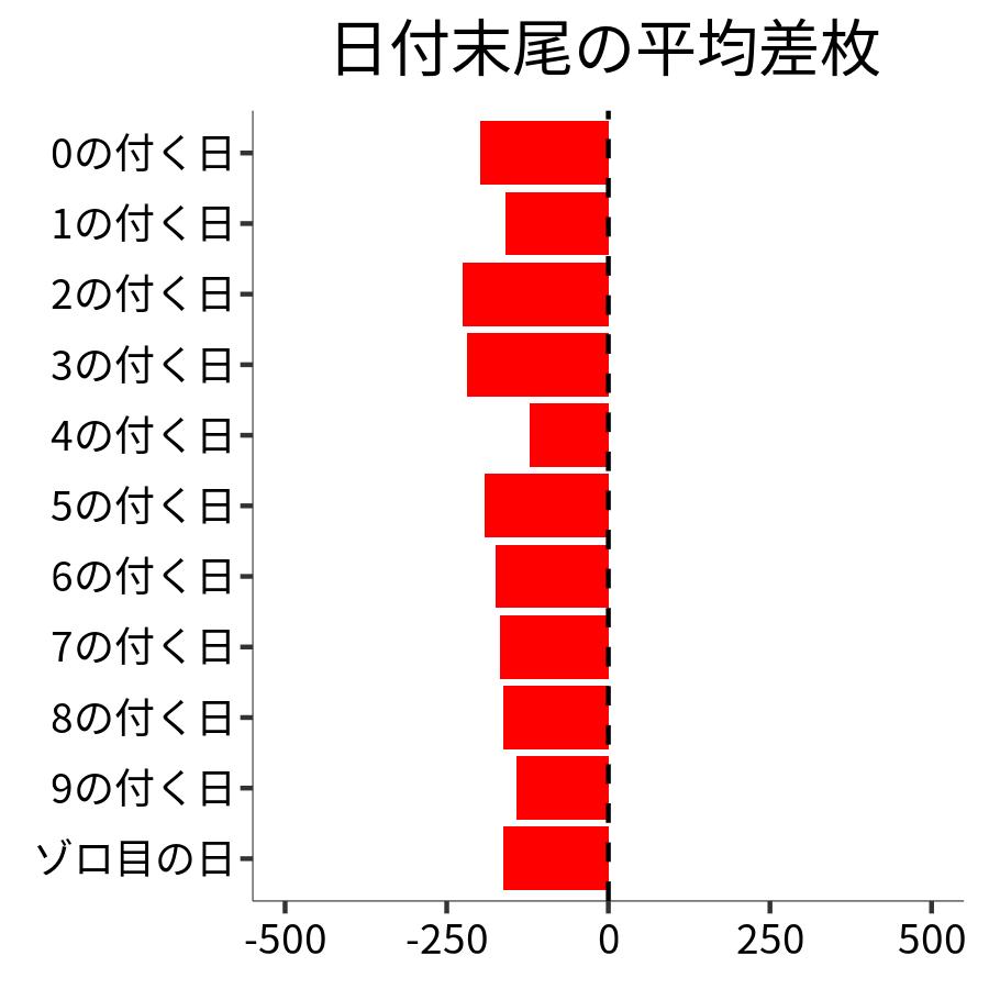 日付末尾ごとの平均差枚