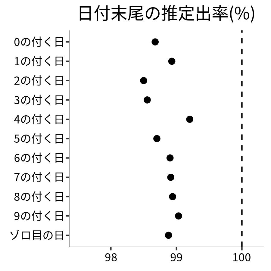 日付末尾ごとの出率