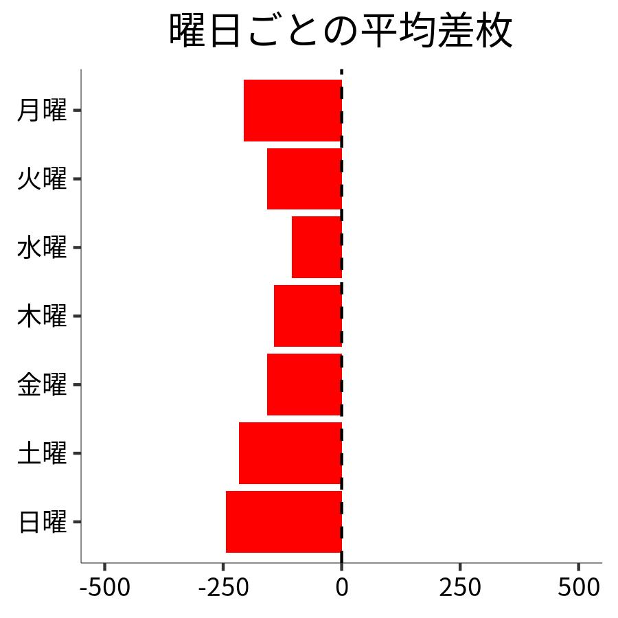 曜日ごとの平均差枚