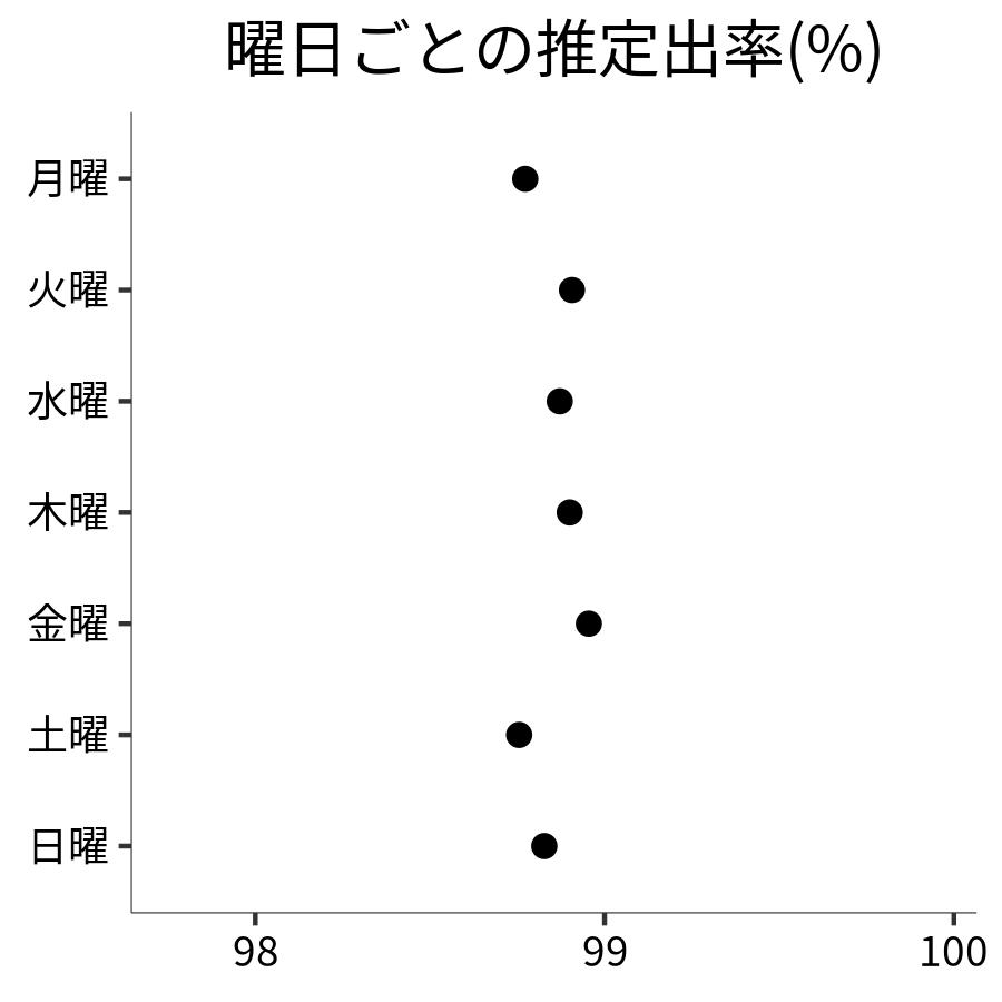 曜日ごとの出率