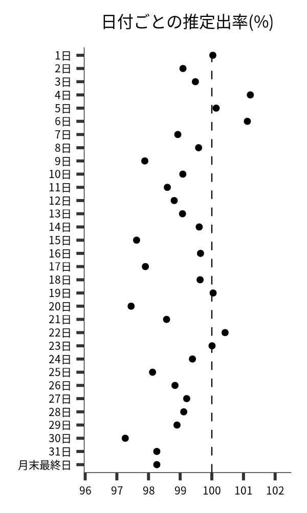 日付ごとの出率